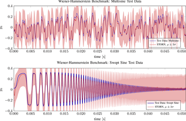 Figure 4 for Deep State Space Models for Nonlinear System Identification