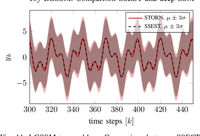 Figure 3 for Deep State Space Models for Nonlinear System Identification