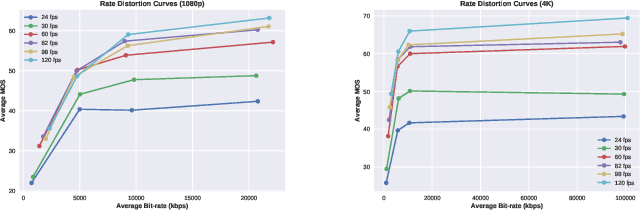 Figure 3 for Subjective and Objective Quality Assessment of High Frame Rate Videos