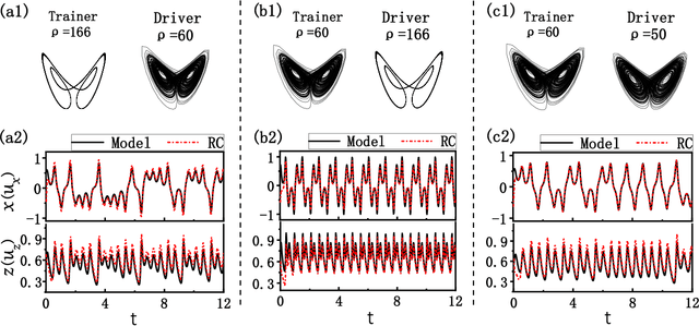 Figure 2 for Transfer learning of chaotic systems