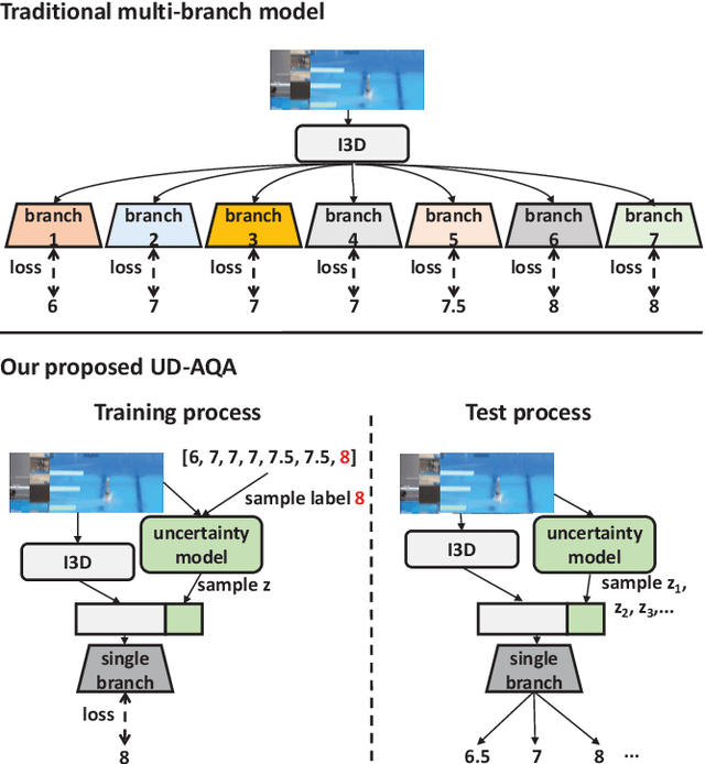 Figure 1 for Uncertainty-Driven Action Quality Assessment