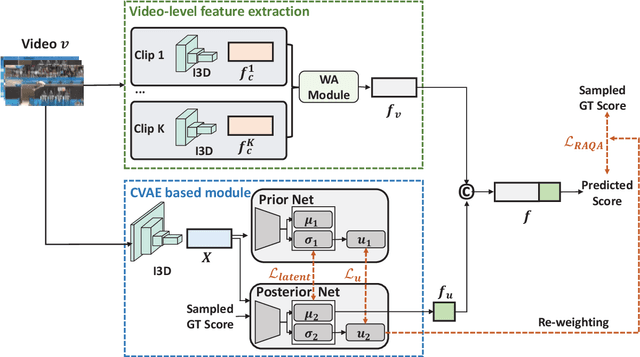 Figure 2 for Uncertainty-Driven Action Quality Assessment