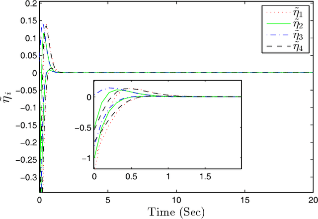 Figure 3 for Observer-based Adaptive Optimal Output Containment Control problem of Linear Heterogeneous Multi-agent Systems with Relative Output Measurements