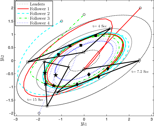 Figure 4 for Observer-based Adaptive Optimal Output Containment Control problem of Linear Heterogeneous Multi-agent Systems with Relative Output Measurements