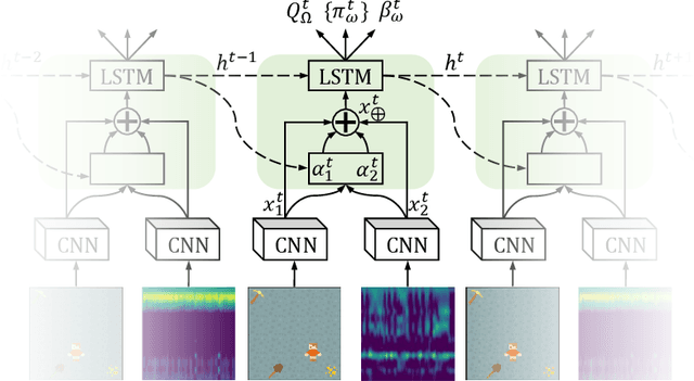 Figure 1 for Crossmodal Attentive Skill Learner
