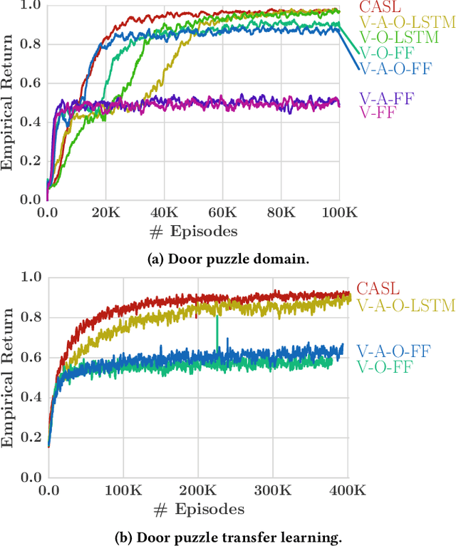 Figure 3 for Crossmodal Attentive Skill Learner