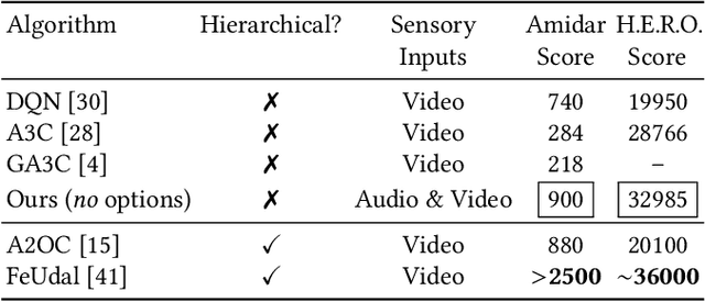 Figure 2 for Crossmodal Attentive Skill Learner
