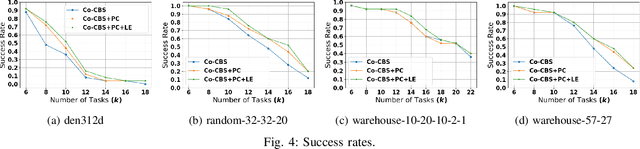 Figure 4 for Cooperative Multi-Agent Path Finding: Beyond Path Planning and Collision Avoidance
