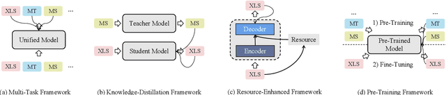 Figure 2 for A Survey on Cross-Lingual Summarization