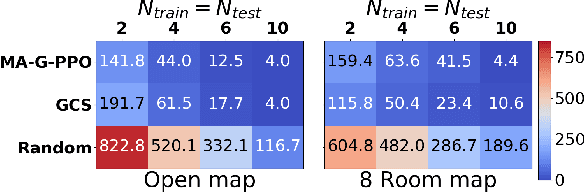 Figure 3 for Multi-Agent Reinforcement Learning for Persistent Monitoring