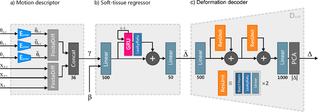 Figure 2 for SoftSMPL: Data-driven Modeling of Nonlinear Soft-tissue Dynamics for Parametric Humans