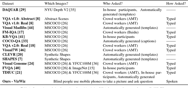Figure 2 for VizWiz Grand Challenge: Answering Visual Questions from Blind People