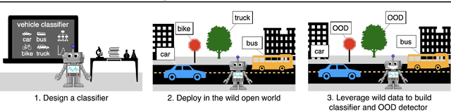 Figure 1 for Training OOD Detectors in their Natural Habitats
