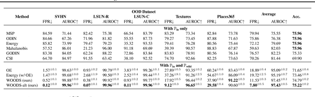 Figure 2 for Training OOD Detectors in their Natural Habitats