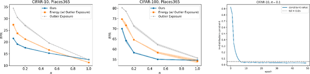 Figure 4 for Training OOD Detectors in their Natural Habitats