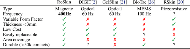 Figure 2 for ReSkin: versatile, replaceable, lasting tactile skins