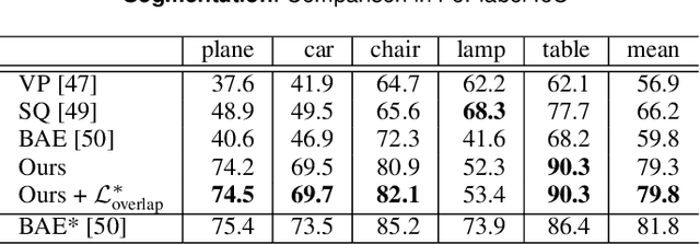 Figure 4 for Learning Mesh Representations via Binary Space Partitioning Tree Networks