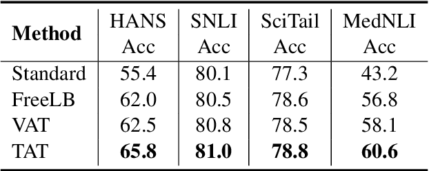 Figure 3 for Targeted Adversarial Training for Natural Language Understanding