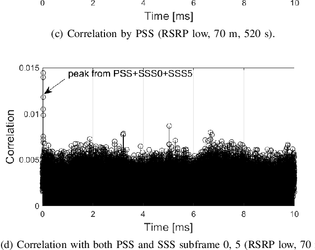 Figure 2 for AERIQ: SDR-Based LTE I/Q Measurement and Analysis Framework for Air-to-Ground Propagation Modeling
