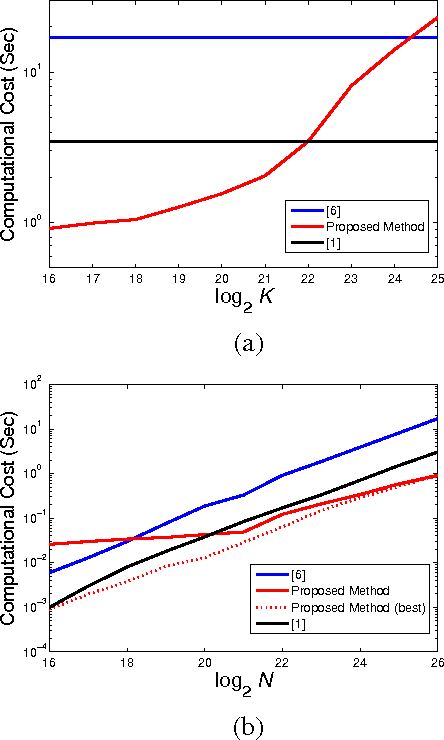Figure 2 for Fast Template Matching by Subsampled Circulant Matrix