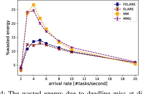 Figure 4 for FELARE: Fair Scheduling of Machine Learning Applications on Heterogeneous Edge Systems