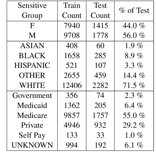 Figure 2 for Exploring Text Specific and Blackbox Fairness Algorithms in Multimodal Clinical NLP