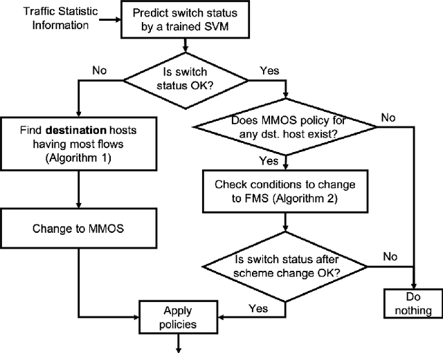 Figure 3 for Destination-aware Adaptive Traffic Flow Rule Aggregation in Software-Defined Networks