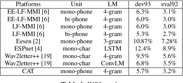 Figure 2 for CAT: CRF-based ASR Toolkit