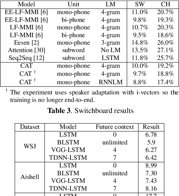 Figure 4 for CAT: CRF-based ASR Toolkit