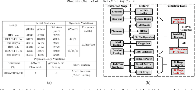 Figure 1 for CircuitNet: An Open-Source Dataset for Machine Learning Applications in Electronic Design Automation