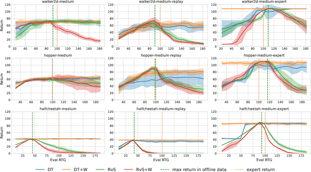 Figure 3 for ConserWeightive Behavioral Cloning for Reliable Offline Reinforcement Learning