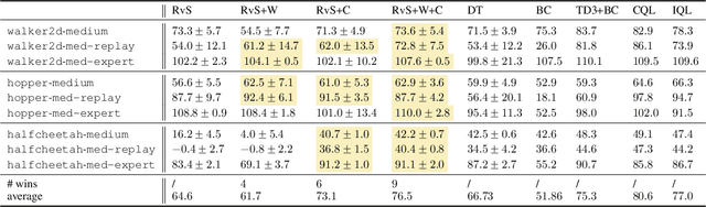 Figure 4 for ConserWeightive Behavioral Cloning for Reliable Offline Reinforcement Learning