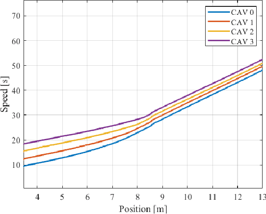 Figure 2 for Constraint-Driven Optimal Control of Multi-Agent Systems: A Highway Platooning Case Study