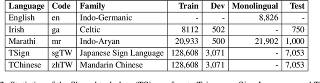 Figure 3 for Findings of the LoResMT 2021 Shared Task on COVID and Sign Language for Low-resource Languages