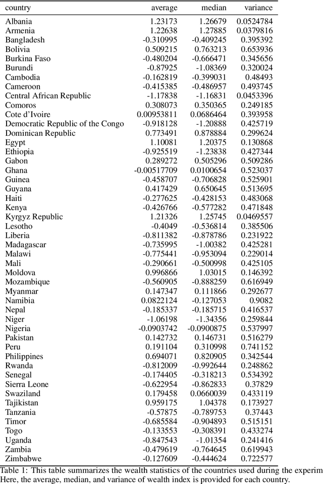 Figure 1 for Predicting Poverty Level from Satellite Imagery using Deep Neural Networks