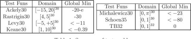Figure 1 for A General Stochastic Algorithmic Framework for Minimizing Expensive Black Box Objective Functions Based on Surrogate Models and Sensitivity Analysis
