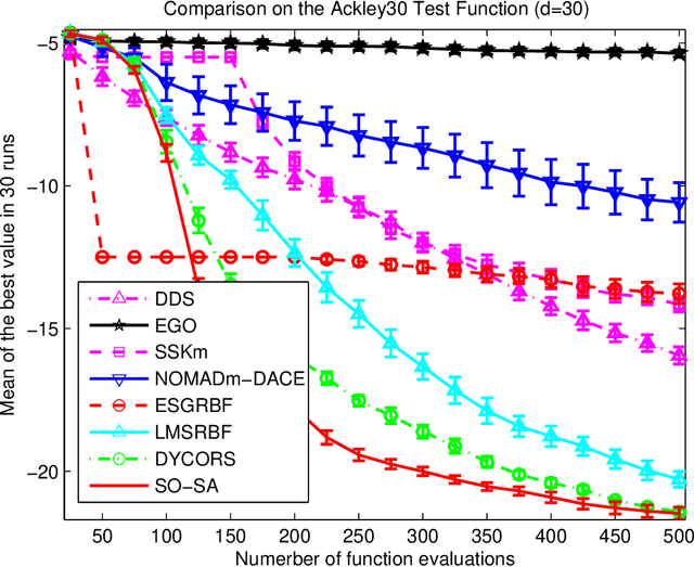 Figure 2 for A General Stochastic Algorithmic Framework for Minimizing Expensive Black Box Objective Functions Based on Surrogate Models and Sensitivity Analysis