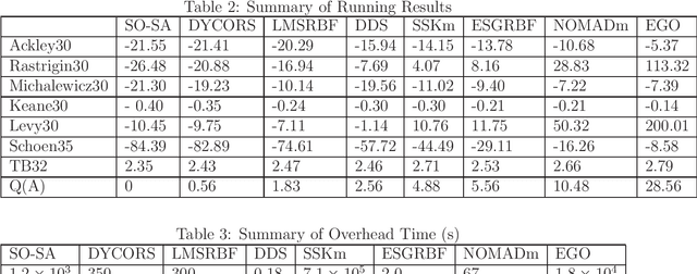 Figure 3 for A General Stochastic Algorithmic Framework for Minimizing Expensive Black Box Objective Functions Based on Surrogate Models and Sensitivity Analysis