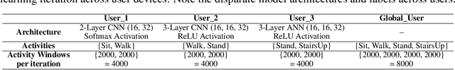 Figure 2 for Federated Learning with Heterogeneous Labels and Models for Mobile Activity Monitoring