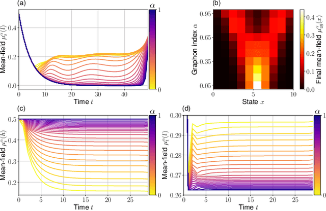Figure 2 for Mean Field Games on Weighted and Directed Graphs via Colored Digraphons