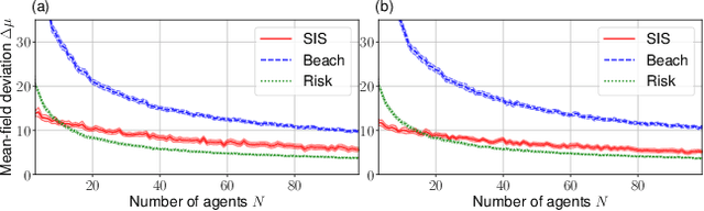 Figure 3 for Mean Field Games on Weighted and Directed Graphs via Colored Digraphons