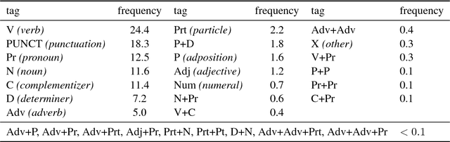 Figure 3 for Part-of-Speech Tagging on an Endangered Language: a Parallel Griko-Italian Resource