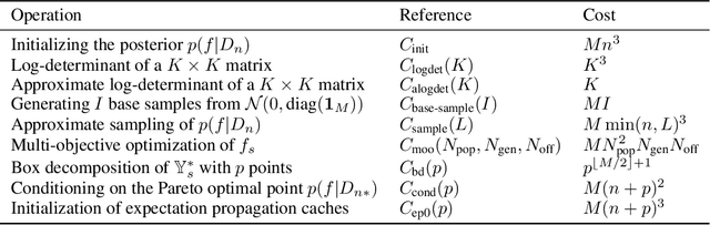 Figure 2 for Joint Entropy Search for Multi-objective Bayesian Optimization