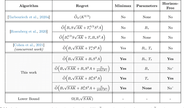 Figure 1 for Stochastic Shortest Path: Minimax, Parameter-Free and Towards Horizon-Free Regret