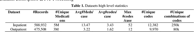 Figure 1 for Collaborative residual learners for automatic icd10 prediction using prescribed medications