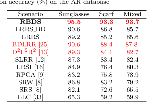 Figure 4 for Learning a Representation with the Block-Diagonal Structure for Pattern Classification