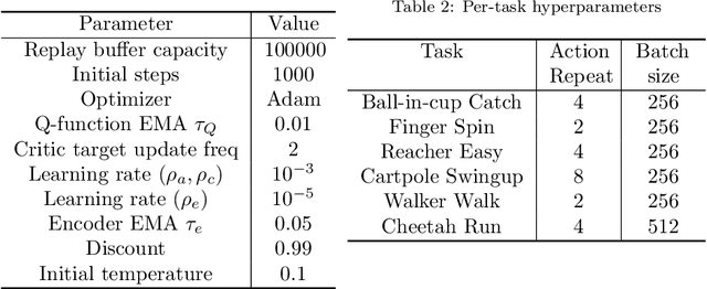 Figure 3 for Integrating Contrastive Learning with Dynamic Models for Reinforcement Learning from Images