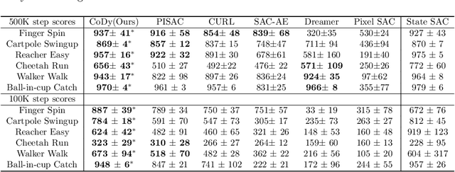 Figure 4 for Integrating Contrastive Learning with Dynamic Models for Reinforcement Learning from Images