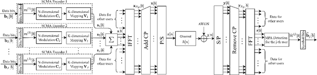 Figure 1 for Downlink SCMA Codebook Design with Low Error Rate by Maximizing Minimum Euclidean Distance of Superimposed Codewords