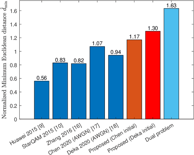 Figure 3 for Downlink SCMA Codebook Design with Low Error Rate by Maximizing Minimum Euclidean Distance of Superimposed Codewords